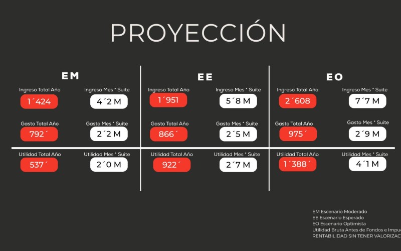 ONCE Suites, Proyecto de Rentas Cortas en Envigado
